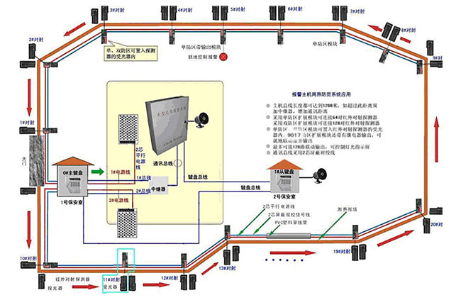 周界電子防范系統(tǒng)