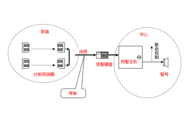 周界電子防范系統(tǒng)